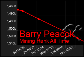 Total Graph of Barry Peacok