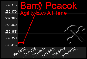 Total Graph of Barry Peacok