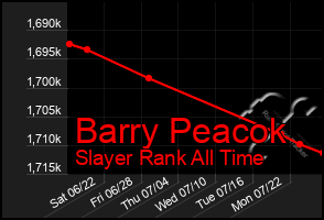 Total Graph of Barry Peacok