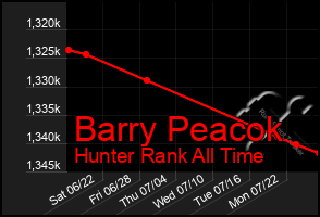 Total Graph of Barry Peacok