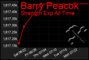 Total Graph of Barry Peacok