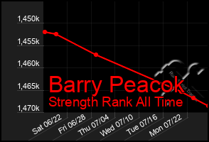 Total Graph of Barry Peacok