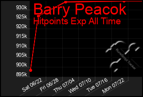 Total Graph of Barry Peacok