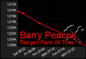 Total Graph of Barry Peacok
