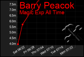 Total Graph of Barry Peacok