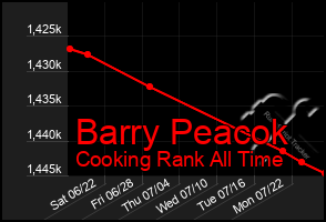 Total Graph of Barry Peacok