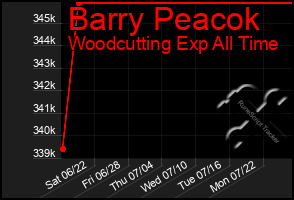 Total Graph of Barry Peacok