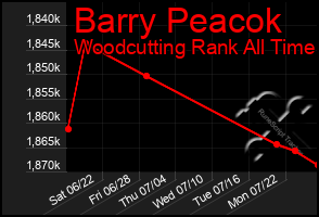 Total Graph of Barry Peacok