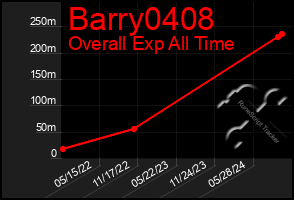 Total Graph of Barry0408