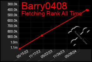 Total Graph of Barry0408