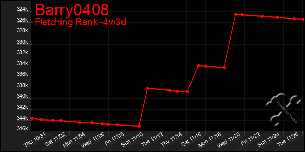 Last 31 Days Graph of Barry0408