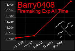 Total Graph of Barry0408