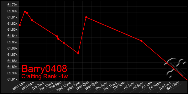 Last 7 Days Graph of Barry0408