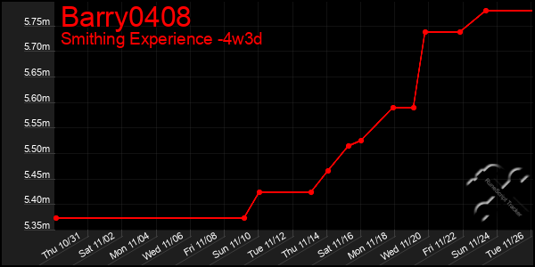 Last 31 Days Graph of Barry0408