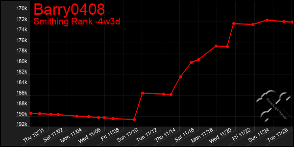 Last 31 Days Graph of Barry0408