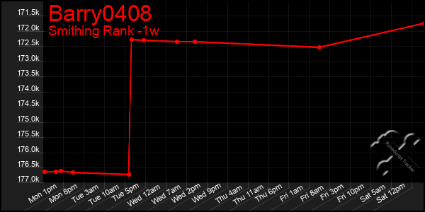 Last 7 Days Graph of Barry0408