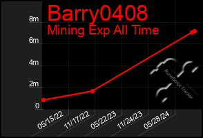 Total Graph of Barry0408