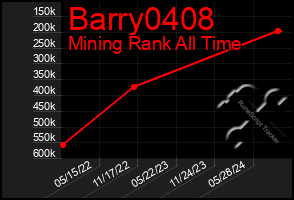 Total Graph of Barry0408