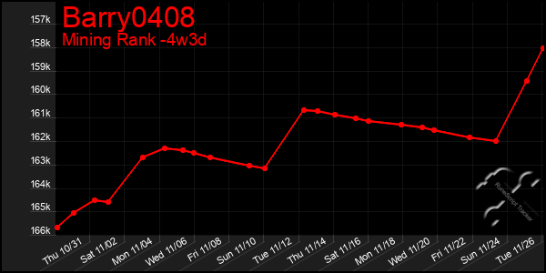 Last 31 Days Graph of Barry0408