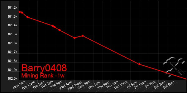 Last 7 Days Graph of Barry0408