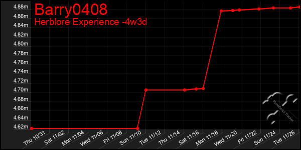 Last 31 Days Graph of Barry0408