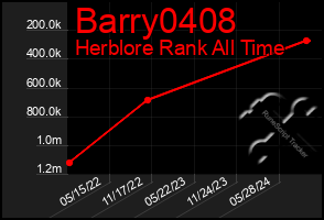 Total Graph of Barry0408