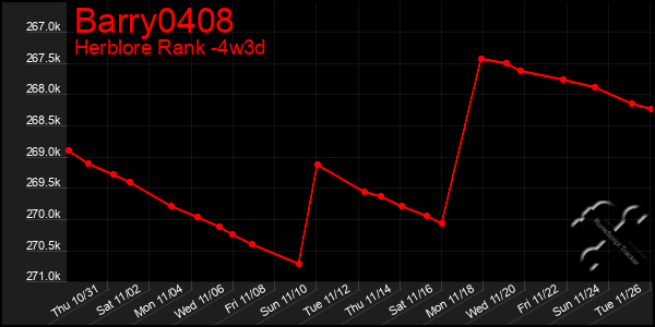 Last 31 Days Graph of Barry0408