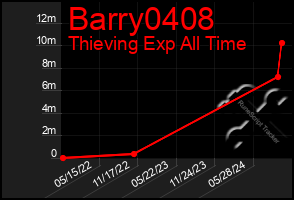 Total Graph of Barry0408