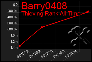 Total Graph of Barry0408