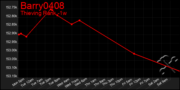 Last 7 Days Graph of Barry0408