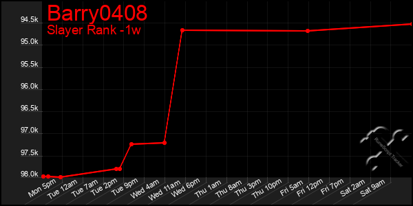 Last 7 Days Graph of Barry0408