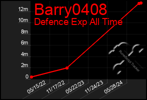 Total Graph of Barry0408