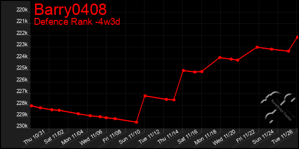 Last 31 Days Graph of Barry0408