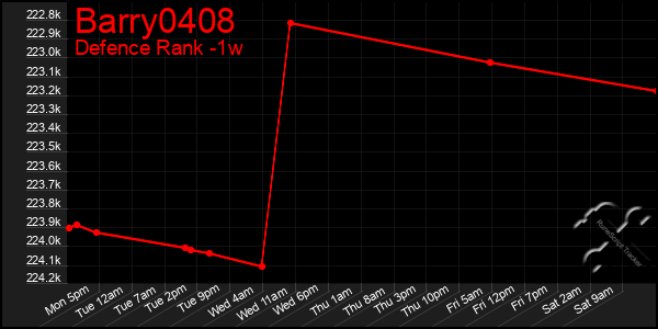 Last 7 Days Graph of Barry0408