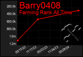 Total Graph of Barry0408