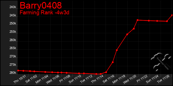 Last 31 Days Graph of Barry0408