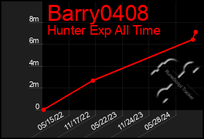 Total Graph of Barry0408