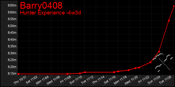 Last 31 Days Graph of Barry0408