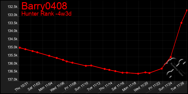 Last 31 Days Graph of Barry0408