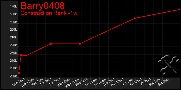 Last 7 Days Graph of Barry0408