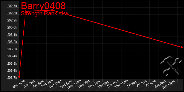 Last 7 Days Graph of Barry0408