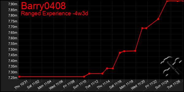 Last 31 Days Graph of Barry0408