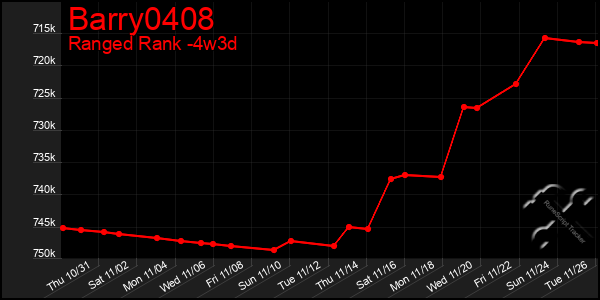 Last 31 Days Graph of Barry0408