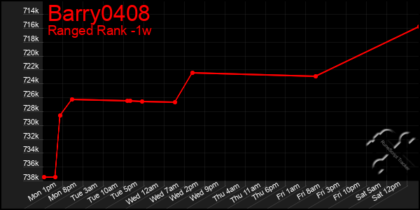 Last 7 Days Graph of Barry0408