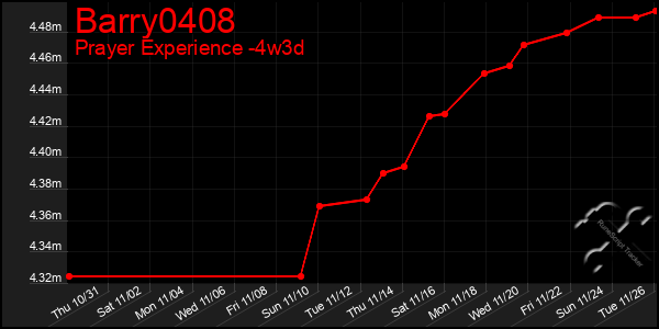 Last 31 Days Graph of Barry0408