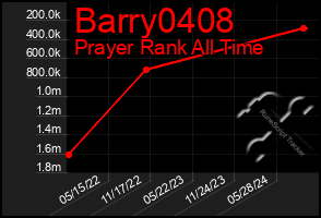 Total Graph of Barry0408