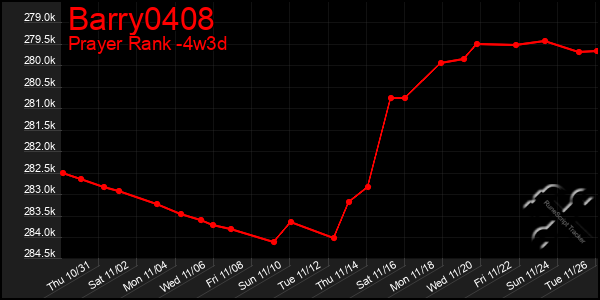 Last 31 Days Graph of Barry0408