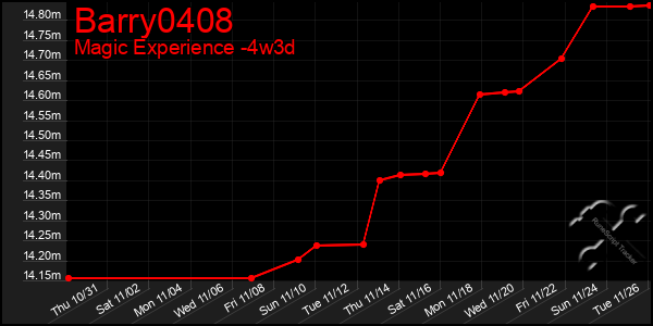 Last 31 Days Graph of Barry0408