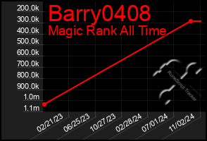 Total Graph of Barry0408