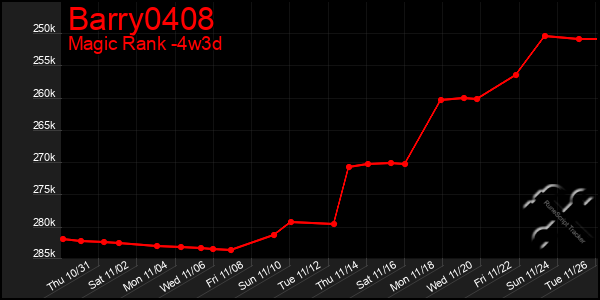 Last 31 Days Graph of Barry0408